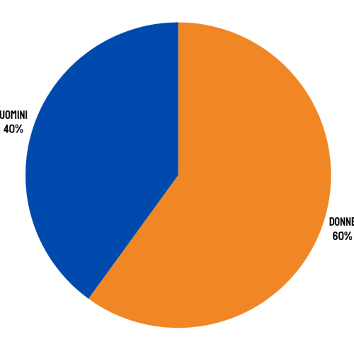 grafico torta nrdonneuomin